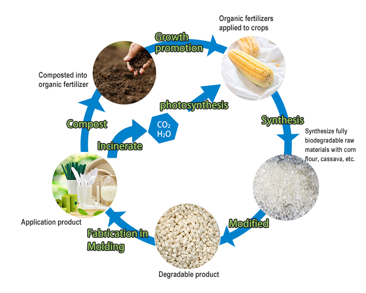  umweltfreundlicher Kunststoff, biologisch abbaubare Massen-Pla-Pellets, probenfreies Bio-Pellet